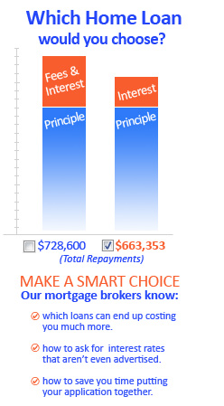 Perth Home Loans